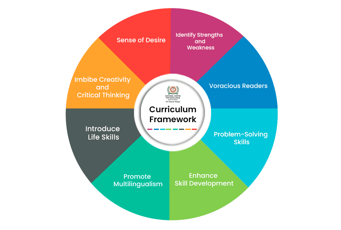 National Centre for Excellence - Jeevan Bhima Nagar - Curriculum Framework - Middle Stage