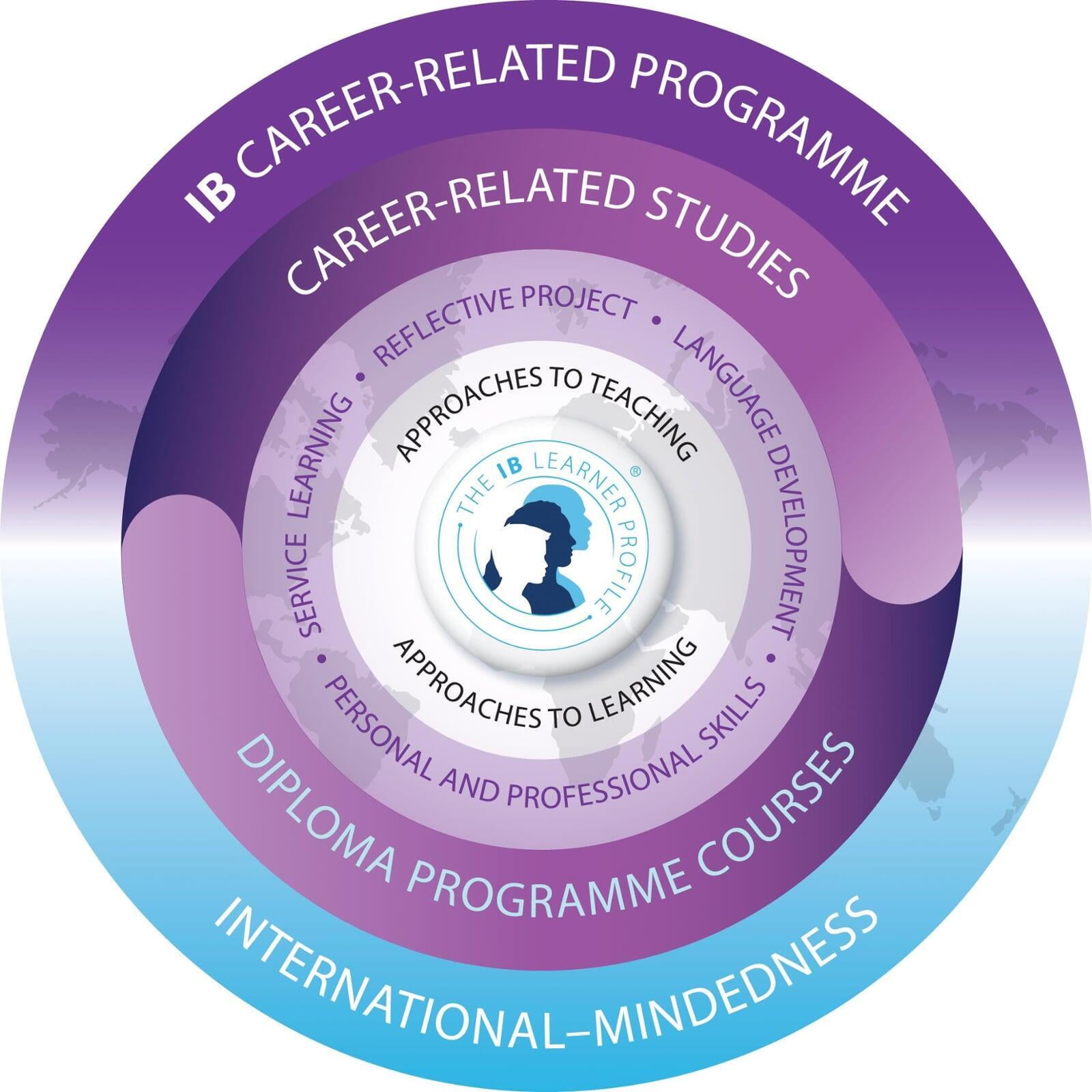 National Centre for Excellence - IBCP Learner's Profile