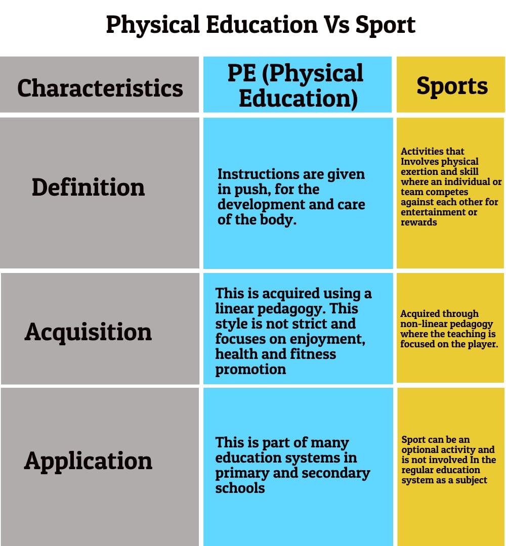 National Centre for Excellence - Difference Between Physical Education and Sport