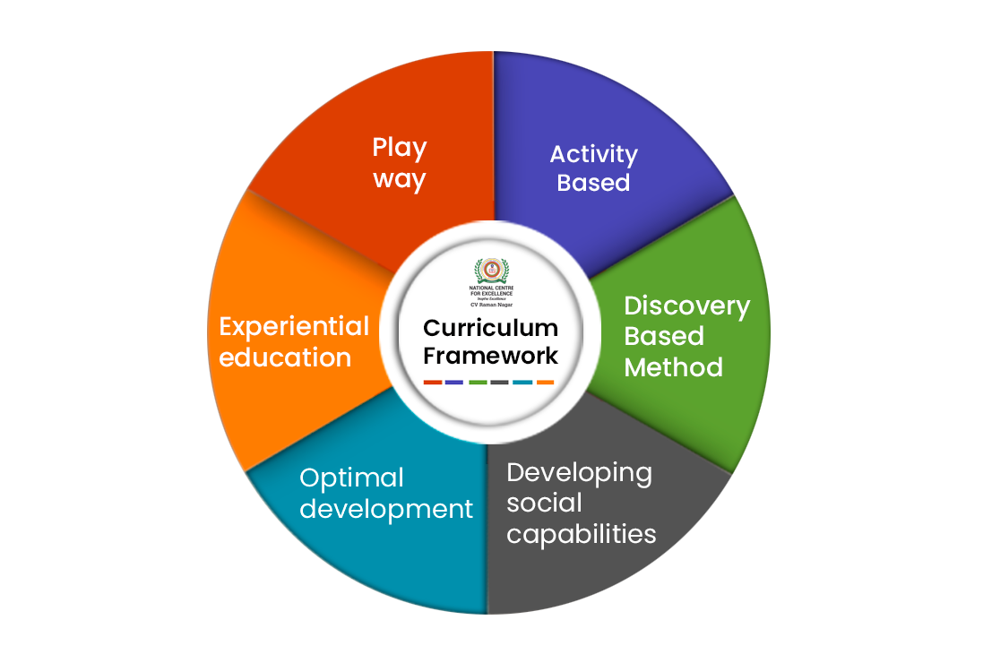 National Centre for Excellence - Jeevan Bhima Nagar - Curriculum Framework